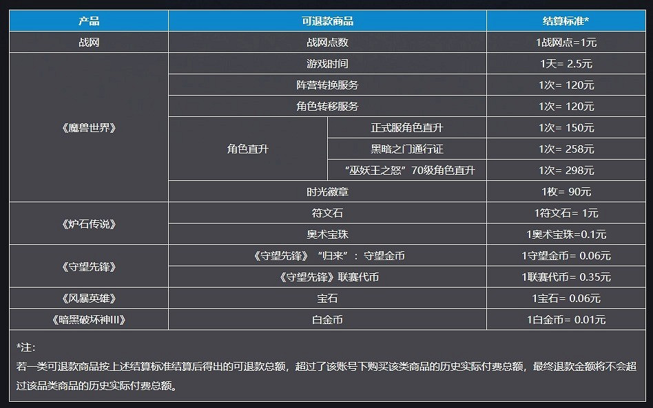 暴雪遊戲中國伺服器關服 網易公布退款說明:2月1日開放 暴雪遊戲中國伺服器關服 網易公布退款說明:2月1日開放