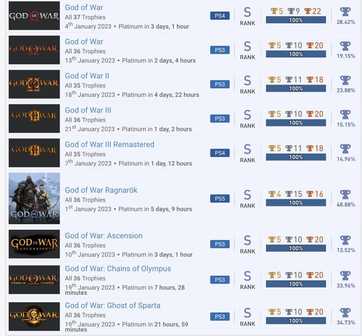 玩家25天達成《戰神》全系列全獎杯 名副其實真愛粉 玩家25天達成《戰神》全系列全獎杯 名副其實真愛粉