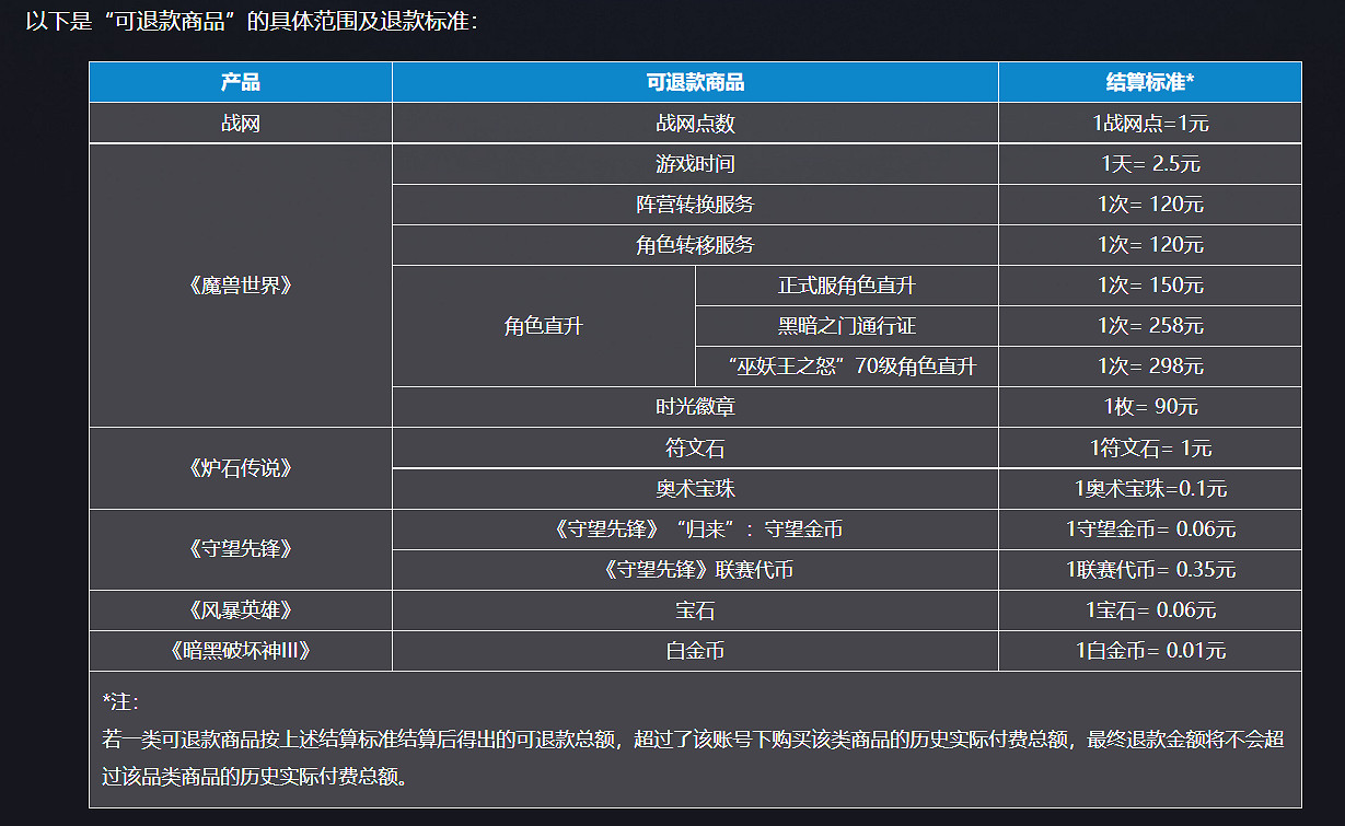 網之易關於暴雪遊戲產品營運終止的公告以及退款安排 網之易關於暴雪遊戲產品營運終止的公告以及退款安排