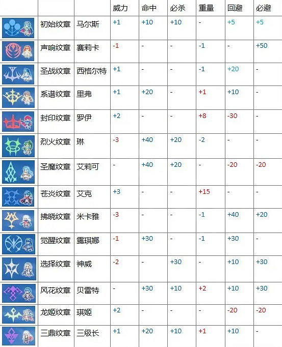《火焰紋章Engage》紋章刻印有哪些效果?全紋章刻印效果一覽 《火焰紋章Engage》紋章刻印有哪些效果?全紋章刻印效果一覽