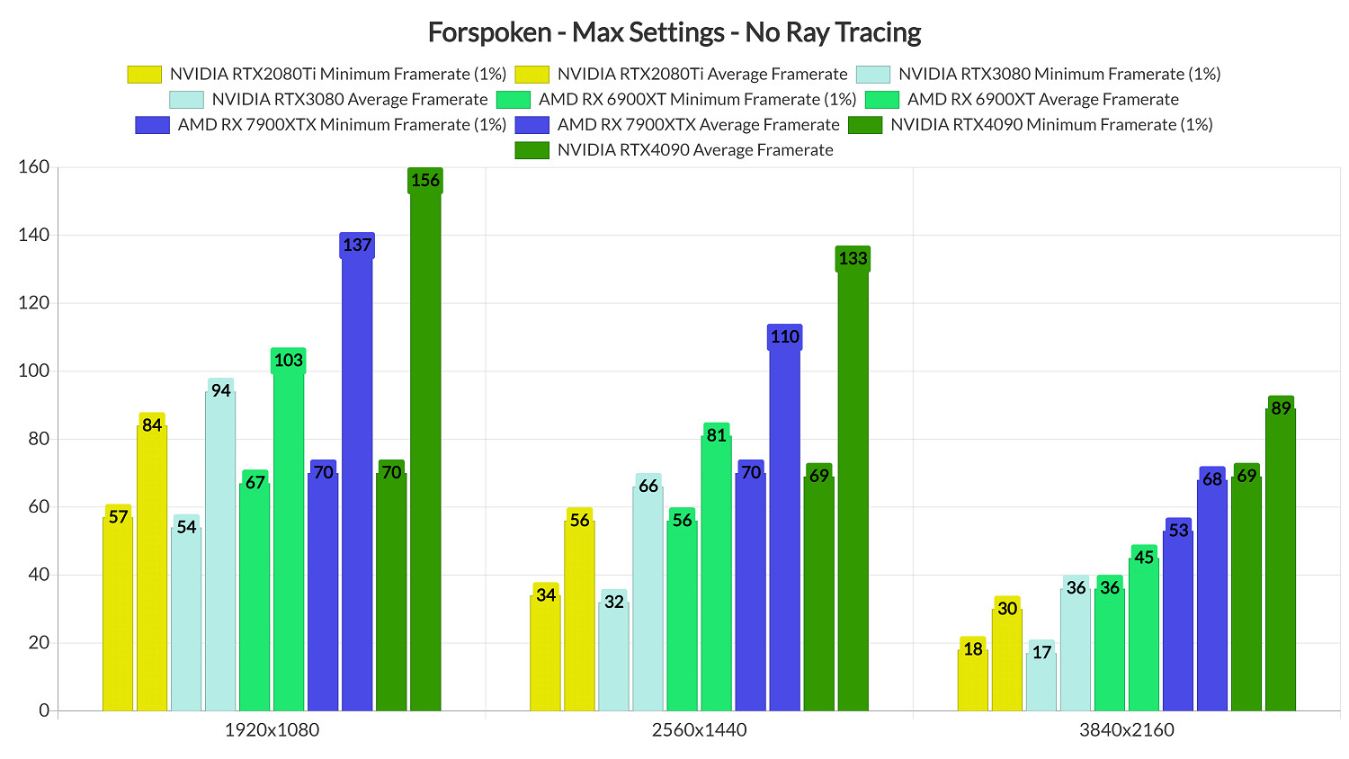 《Forspoken》PC性能分析:3080顯卡無法1080p穩60幀 《Forspoken》PC性能分析:3080顯卡無法1080p穩60幀