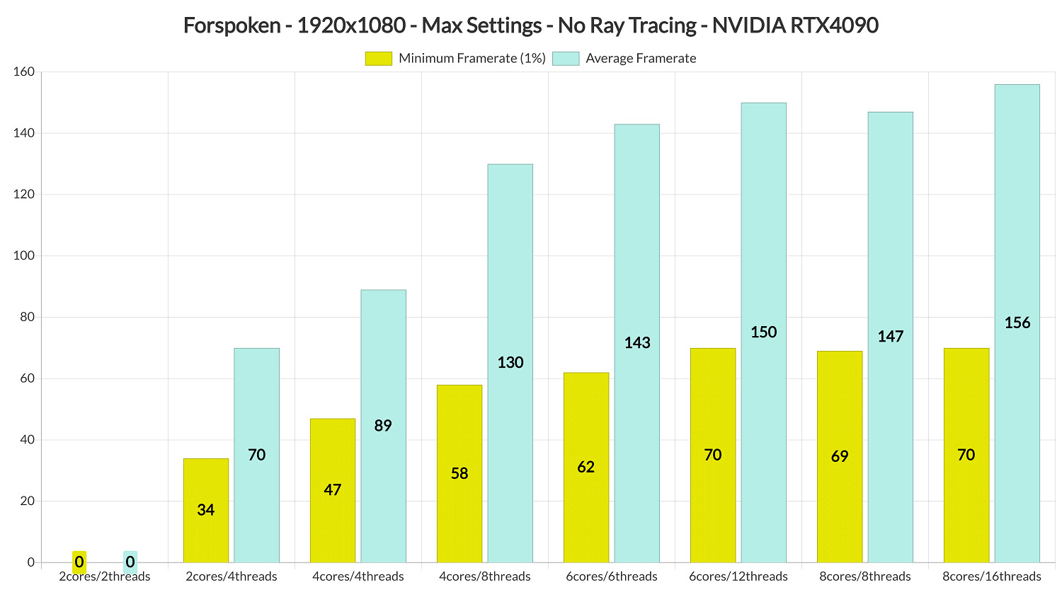 《Forspoken》PC性能分析:3080顯卡無法1080p穩60幀 《Forspoken》PC性能分析:3080顯卡無法1080p穩60幀
