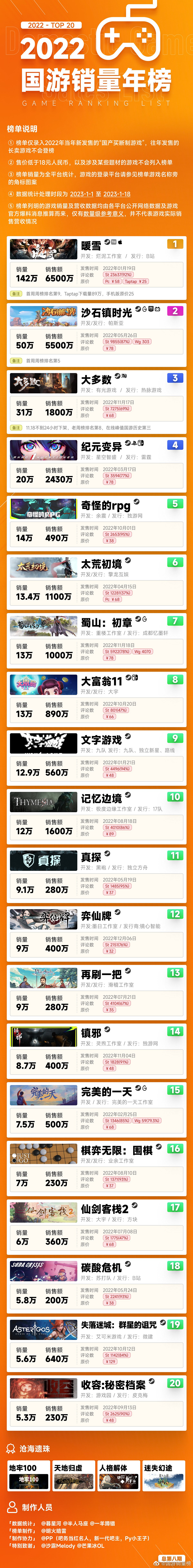 2022國遊銷量年榜公布 暖雪、沙石鎮、大多數Top3！