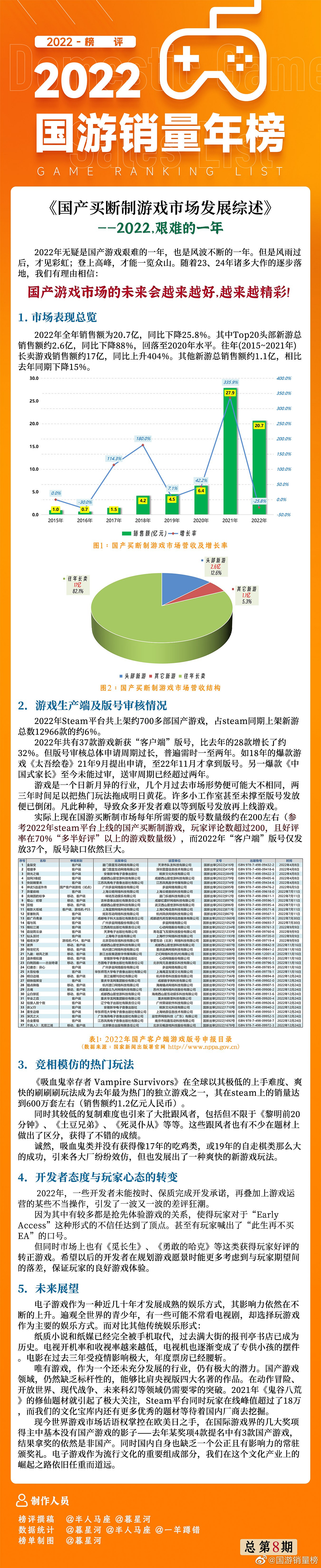 2022國遊銷量年榜公布 暖雪、沙石鎮、大多數Top3！