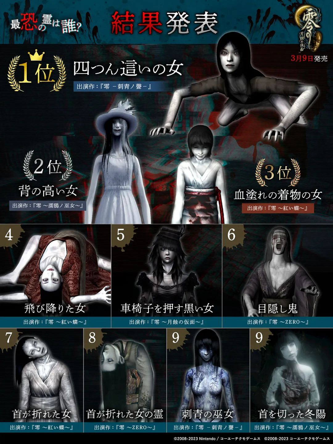 NS新聞 零系列驚嚇投票出爐 育碧發行神奇躲避球 NS新聞 零系列驚嚇投票出爐 育碧發行神奇躲避球