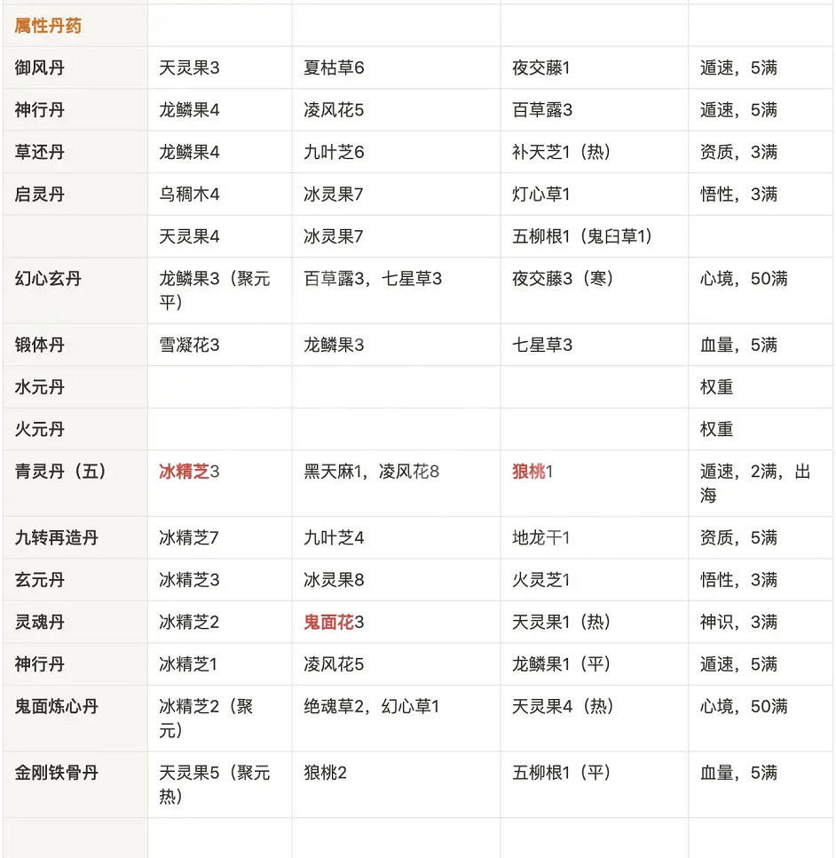 《覓長生》必備丹方有哪些?必備丹方分享 《覓長生》必備丹方有哪些?必備丹方分享