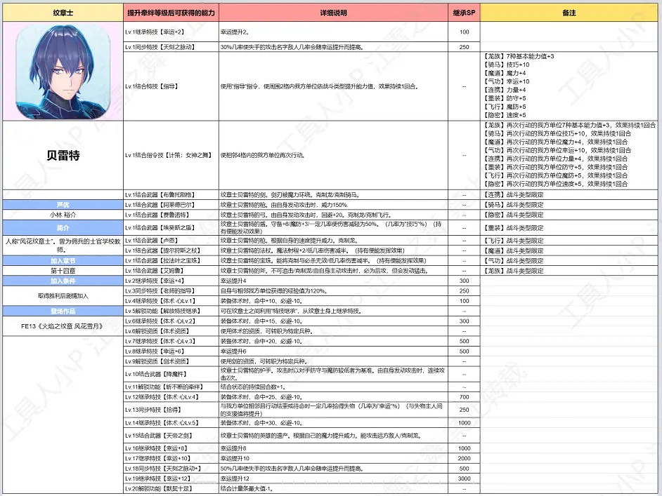 《火焰紋章Engage》紋章士攻略大全 全紋章士羈絆技能等級搭配表 《火焰紋章Engage》紋章士攻略大全 全紋章士羈絆技能等級搭配表