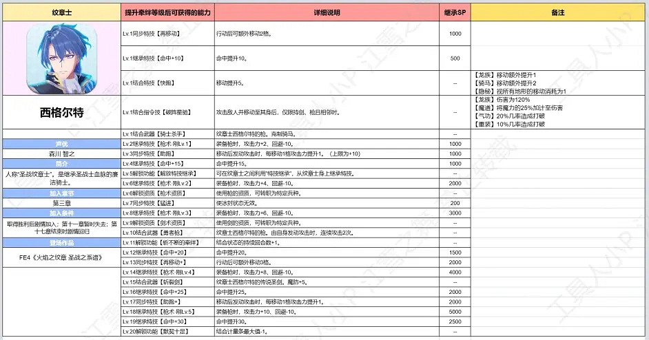 《火焰紋章Engage》紋章士攻略大全 全紋章士羈絆技能等級搭配表