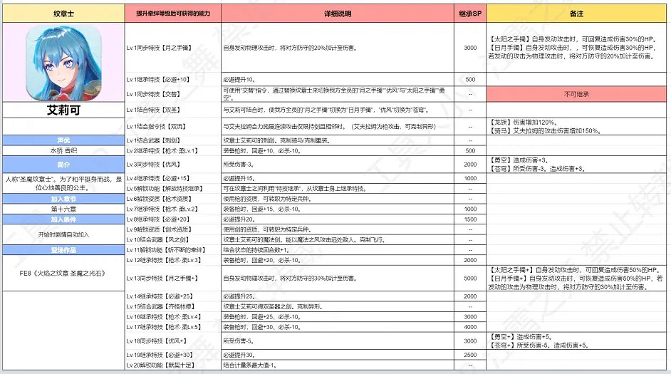 《火焰紋章Engage》紋章士攻略大全 全紋章士羈絆技能等級搭配表 《火焰紋章Engage》紋章士攻略大全 全紋章士羈絆技能等級搭配表