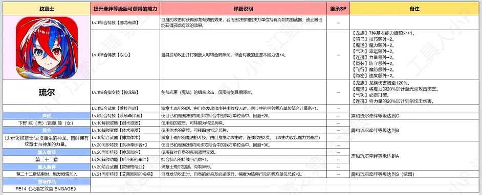 《火焰紋章Engage》紋章士攻略大全 全紋章士羈絆技能等級搭配表