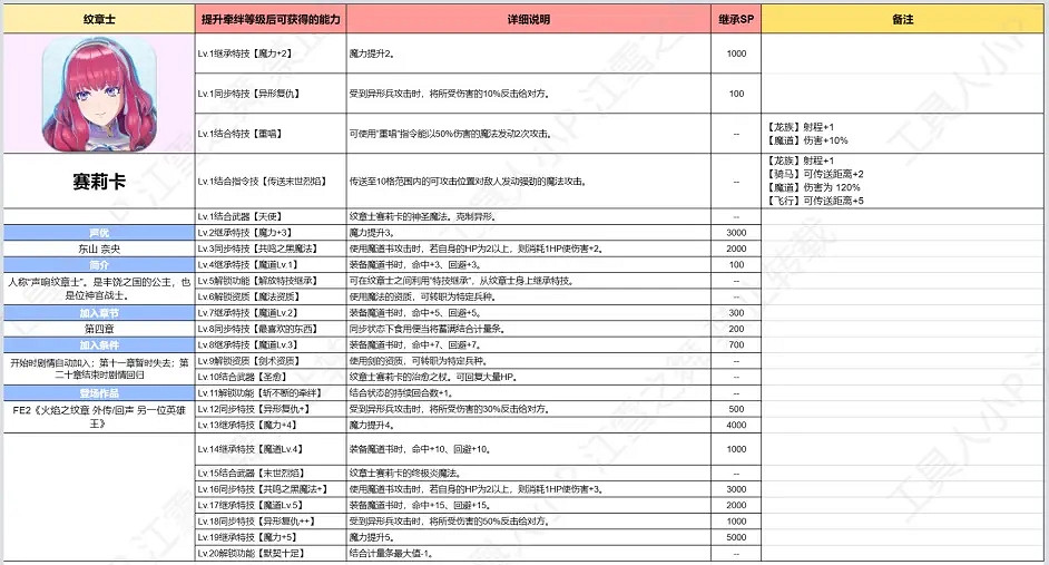 《火焰紋章Engage》紋章士攻略大全 全紋章士羈絆技能等級搭配表
