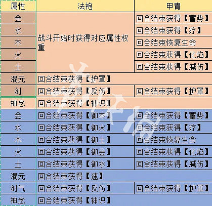 《覓長生》煉器效果搭配表 煉器攻略大全 《覓長生》煉器效果搭配表 煉器攻略大全