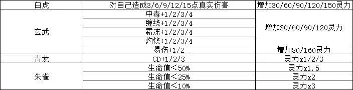 《覓長生》煉器效果搭配表 煉器攻略大全 《覓長生》煉器效果搭配表 煉器攻略大全