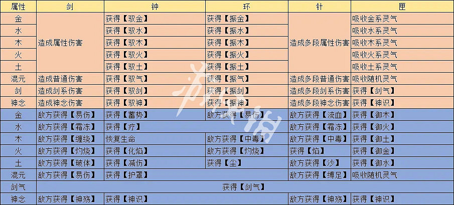 《覓長生》煉器效果搭配表 煉器攻略大全 《覓長生》煉器效果搭配表 煉器攻略大全