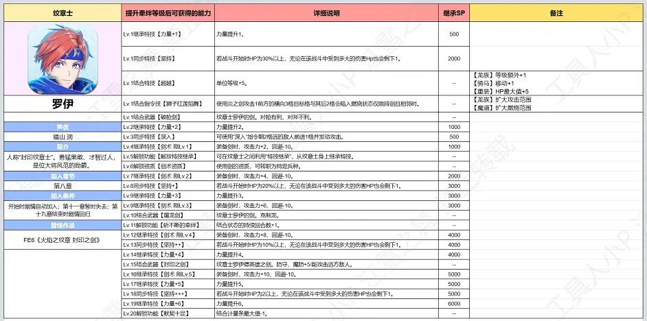 《火焰紋章Engage》紋章士攻略大全 全紋章士羈絆技能等級搭配表