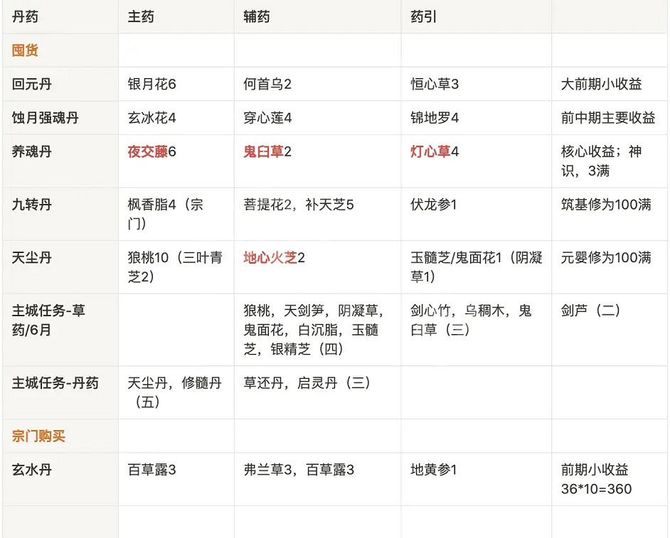《覓長生》必備丹方有哪些?必備丹方分享 《覓長生》必備丹方有哪些?必備丹方分享