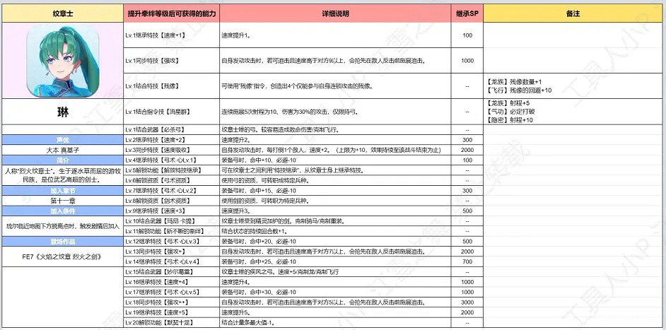 《火焰紋章Engage》紋章士攻略大全 全紋章士羈絆技能等級搭配表 《火焰紋章Engage》紋章士攻略大全 全紋章士羈絆技能等級搭配表