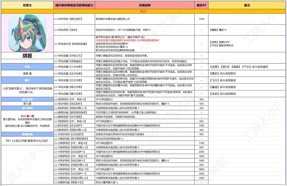 《火焰紋章Engage》紋章士攻略大全 全紋章士羈絆技能等級搭配表 《火焰紋章Engage》紋章士攻略大全 全紋章士羈絆技能等級搭配表