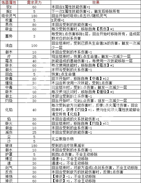 《覓長生》煉器效果搭配表 煉器攻略大全 《覓長生》煉器效果搭配表 煉器攻略大全