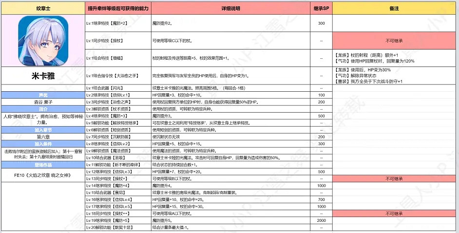 《火焰紋章Engage》紋章士攻略大全 全紋章士羈絆技能等級搭配表 《火焰紋章Engage》紋章士攻略大全 全紋章士羈絆技能等級搭配表