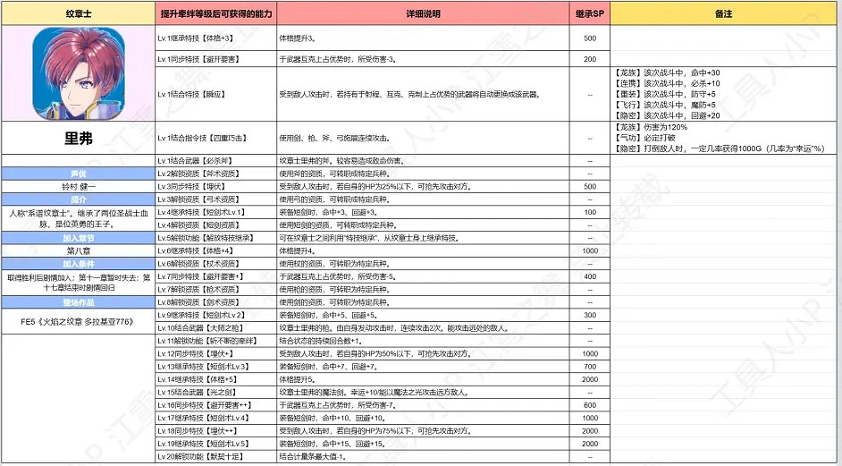 《火焰紋章Engage》紋章士攻略大全 全紋章士羈絆技能等級搭配表