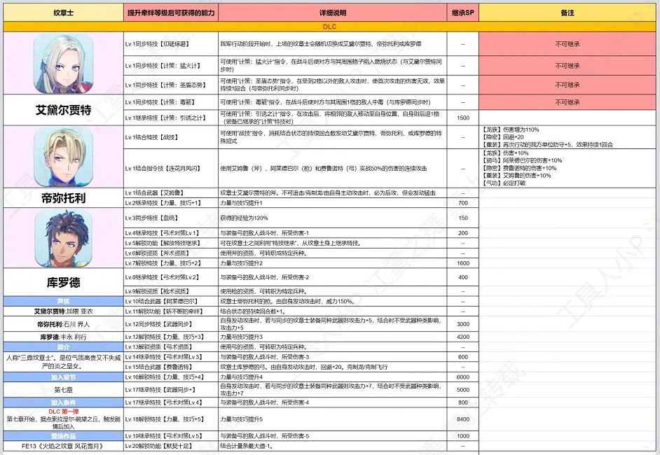 《火焰紋章Engage》紋章士攻略大全 全紋章士羈絆技能等級搭配表 《火焰紋章Engage》紋章士攻略大全 全紋章士羈絆技能等級搭配表