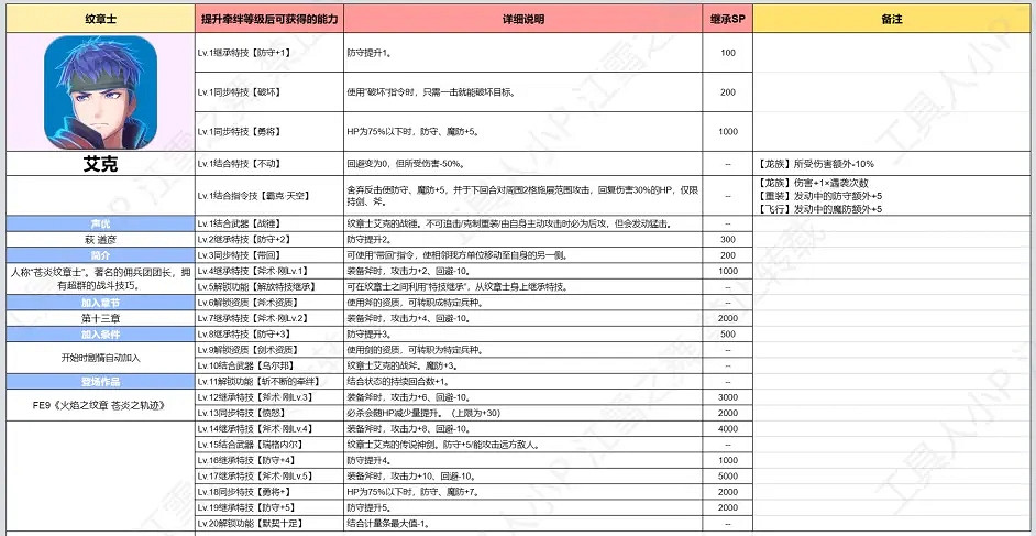 《火焰紋章Engage》紋章士攻略大全 全紋章士羈絆技能等級搭配表 《火焰紋章Engage》紋章士攻略大全 全紋章士羈絆技能等級搭配表