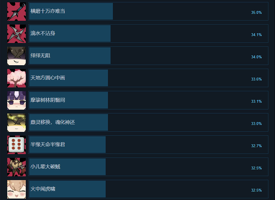 《不雙修就去世》成就有什麽？遊戲成就獎杯一覽