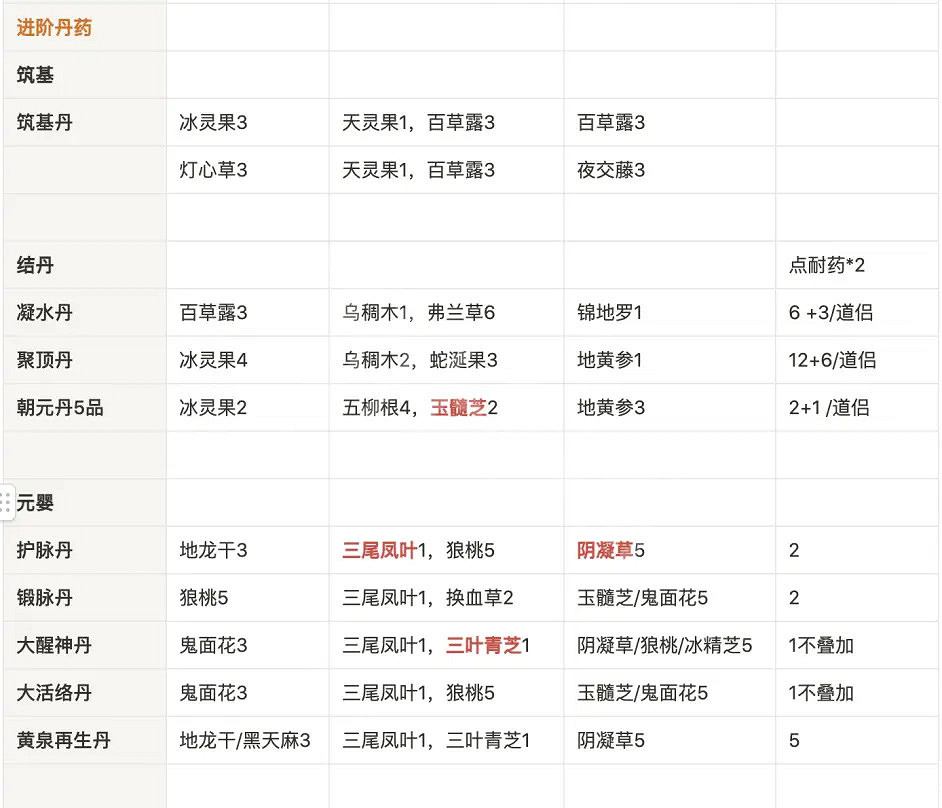 《覓長生》必備丹方有哪些?必備丹方分享 《覓長生》必備丹方有哪些?必備丹方分享