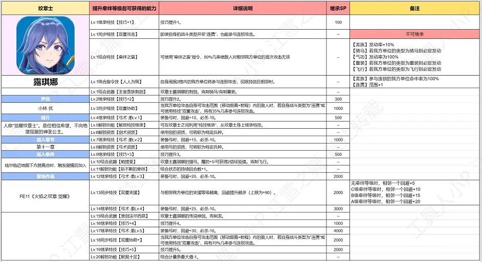 《火焰紋章Engage》紋章士攻略大全 全紋章士羈絆技能等級搭配表 《火焰紋章Engage》紋章士攻略大全 全紋章士羈絆技能等級搭配表