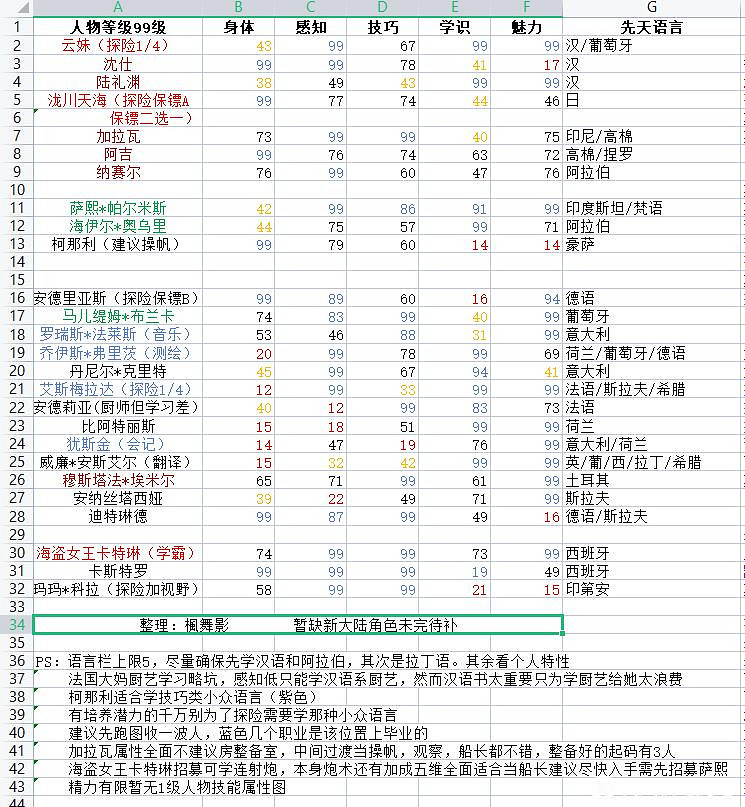 《風帆紀元》人物屬性及語言大全 語言有哪些? 《風帆紀元》人物屬性及語言大全 語言有哪些?