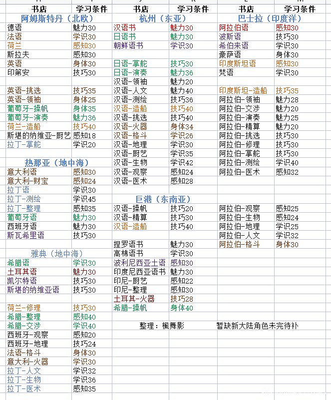 《風帆紀元》人物屬性及語言大全 語言有哪些? 《風帆紀元》人物屬性及語言大全 語言有哪些?