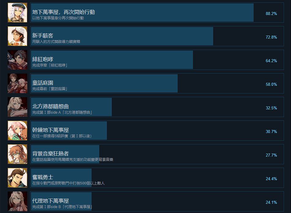 《英雄傳說黎之軌跡2》成就有什麽？遊戲成就獎杯一覽