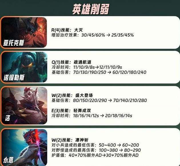 《英雄聯盟手遊》4.0a版本什麽時候更新 4.0a上線時間介紹 《英雄聯盟手遊》4.0a版本什麽時候更新 4.0a上線時間介紹