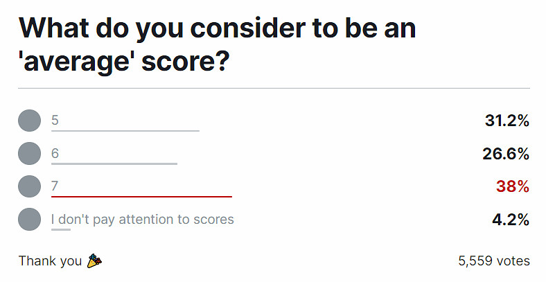 IGN回應為什麽總愛給遊戲評7分：絕沒有“不願打低分”