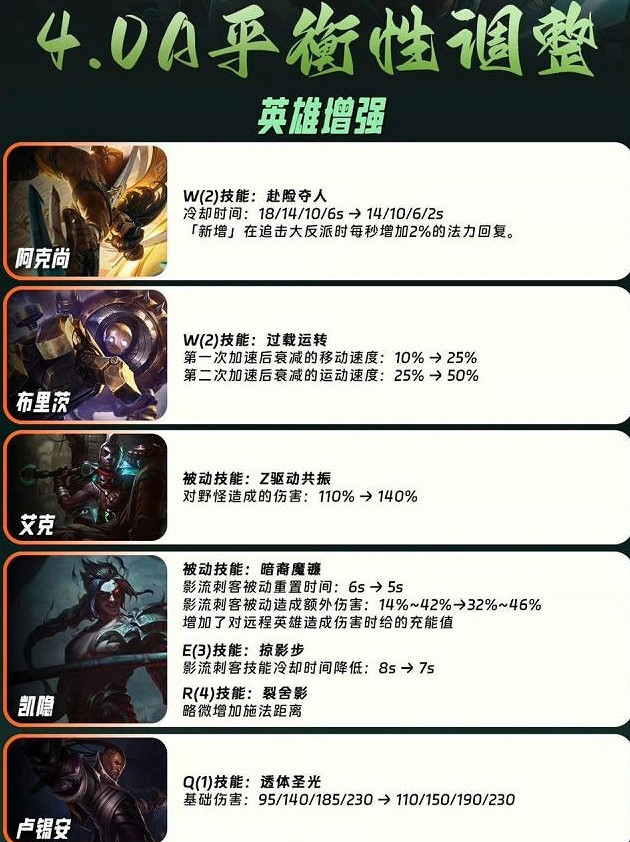 《英雄聯盟手遊》4.0a版本更新內容 4.0a更新檔英雄調整介紹 《英雄聯盟手遊》4.0a版本更新內容 4.0a更新檔英雄調整介紹