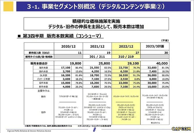 卡普空最新財報公布！生化 怪獵老IP占遊戲銷量主題