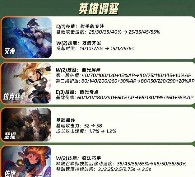 《英雄聯盟手遊》4.0a版本什麽時候更新 4.0a上線時間介紹 《英雄聯盟手遊》4.0a版本什麽時候更新 4.0a上線時間介紹