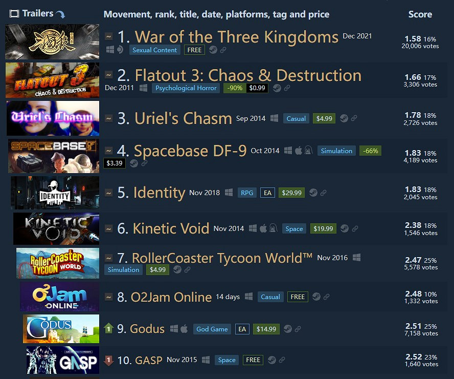 為了捍衛差評榜第一 三國殺玩家給《勁樂團》Steam刷好評 為了捍衛差評榜第一 三國殺玩家給《勁樂團》Steam刷好評