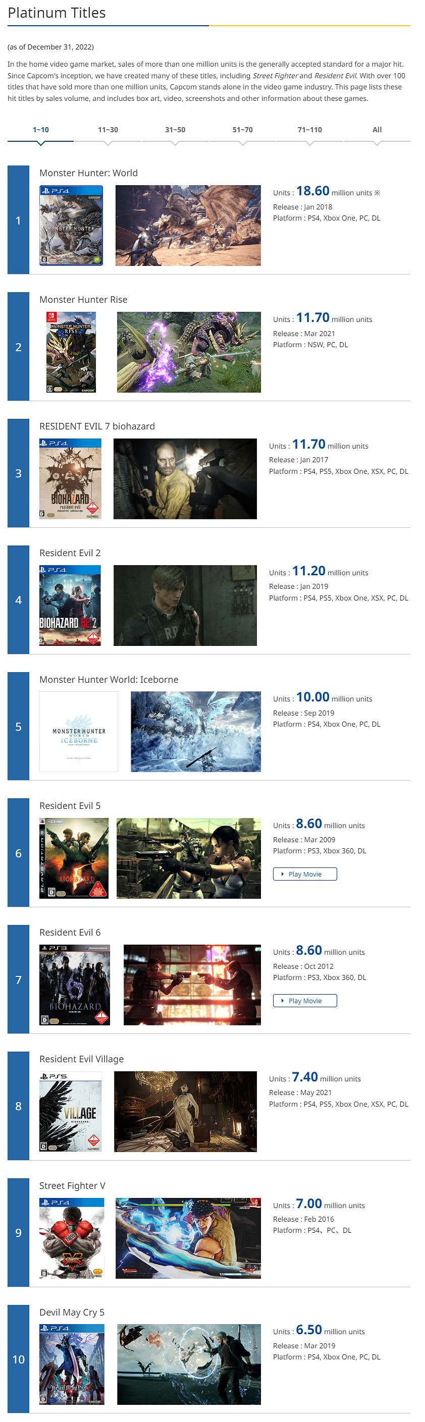 卡普空更新旗下百萬銷量遊戲名單 怪獵冰原銷量突破1千萬