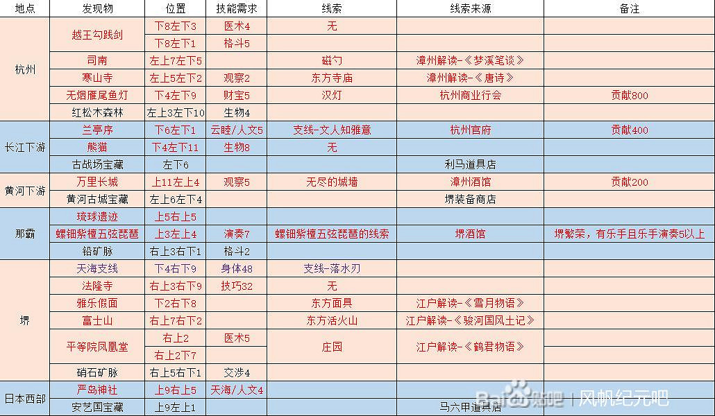 《風帆紀元》陸地探索匯總表 陸地探索收集要素有哪些？