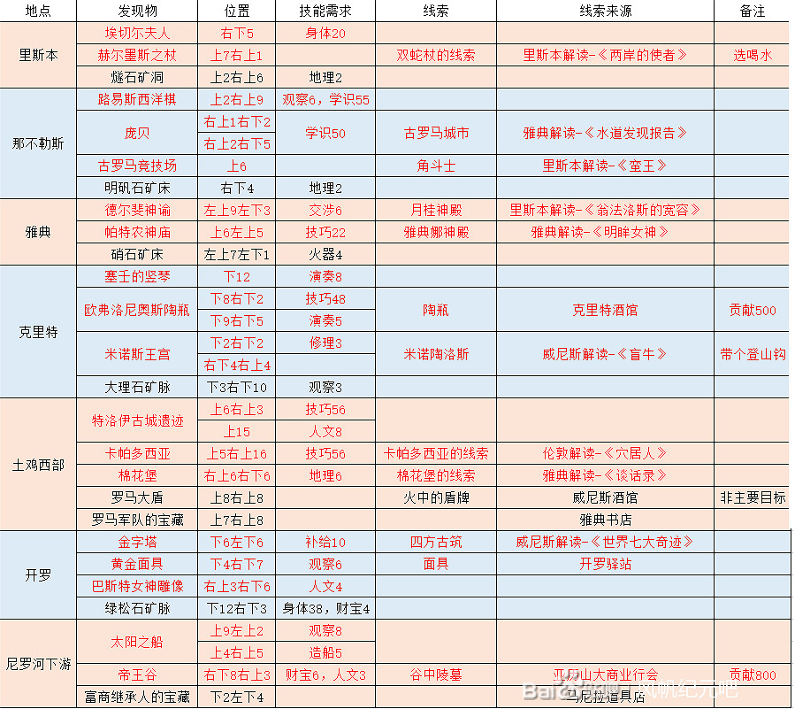 《風帆紀元》陸地探索匯總表 陸地探索收集要素有哪些？