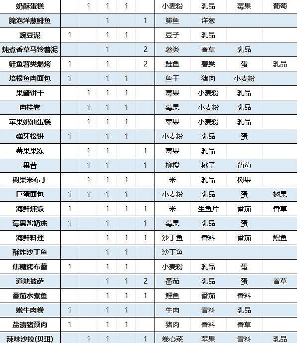 《火焰紋章Engage》料理配方效果大全 料理特性有什麽用？