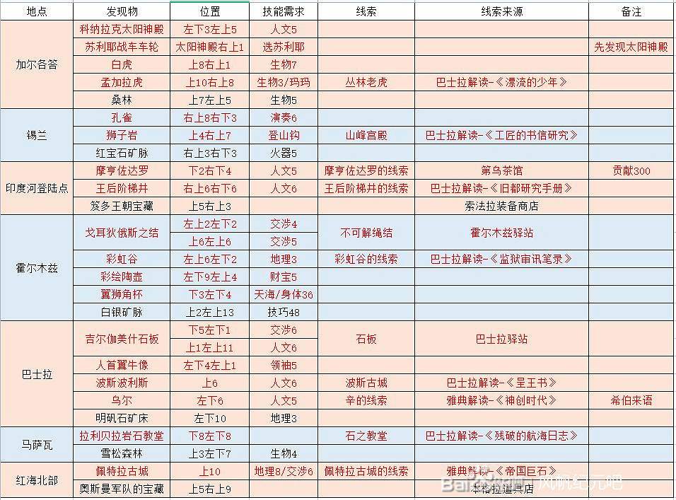 《風帆紀元》陸地探索匯總表 陸地探索收集要素有哪些？