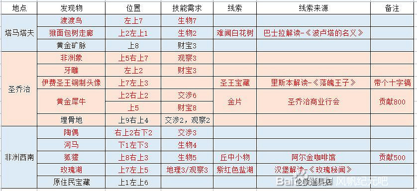 《風帆紀元》陸地探索匯總表 陸地探索收集要素有哪些？