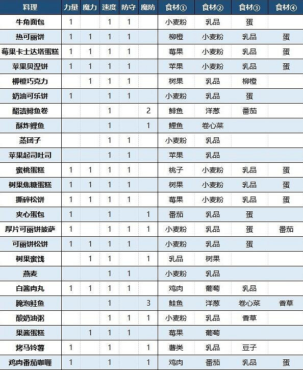 《火焰紋章Engage》料理配方效果大全 料理特性有什麽用？
