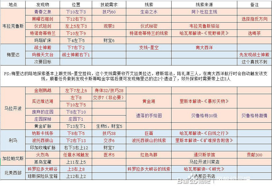 《風帆紀元》陸地探索匯總表 陸地探索收集要素有哪些？