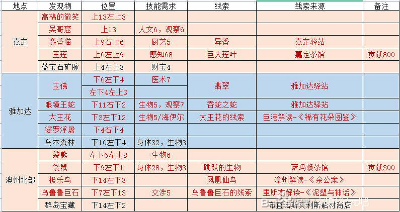 《風帆紀元》陸地探索匯總表 陸地探索收集要素有哪些？