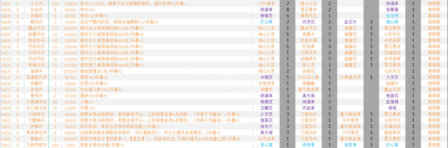 《覓長生》煉丹配方一覽 煉丹配方大全 《覓長生》煉丹配方一覽 煉丹配方大全