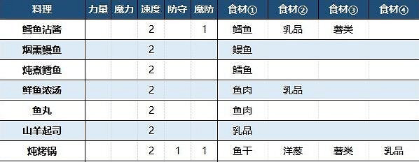 《火焰紋章Engage》料理配方效果大全 料理特性有什麽用？